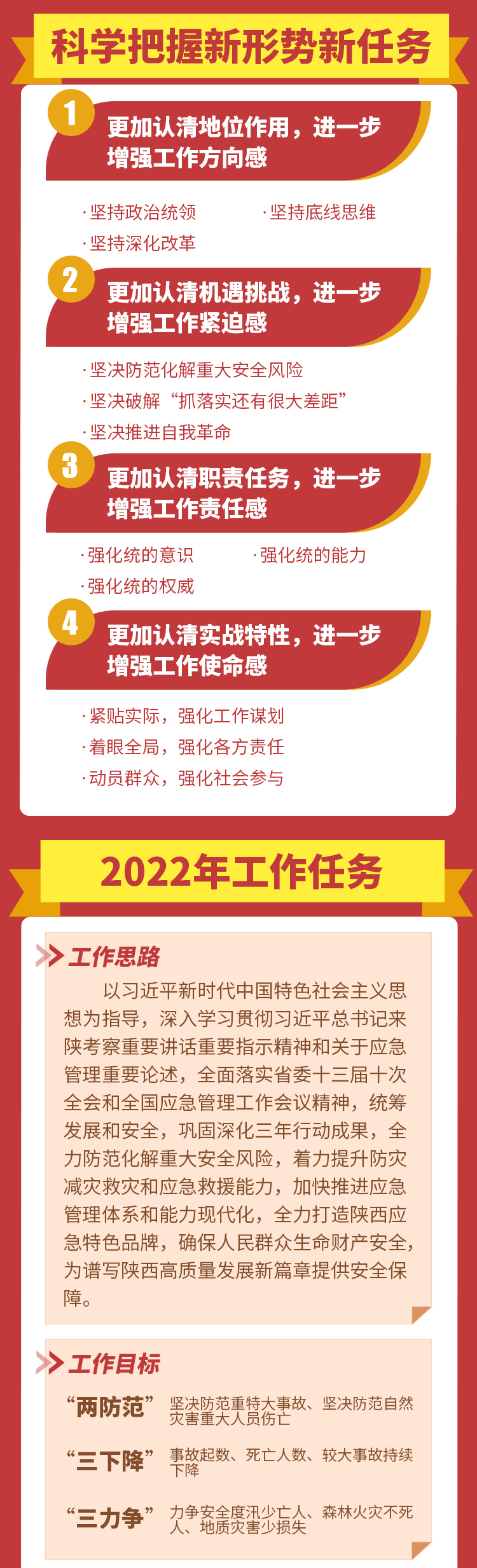 2022年陕西省应急管理工作报告_04