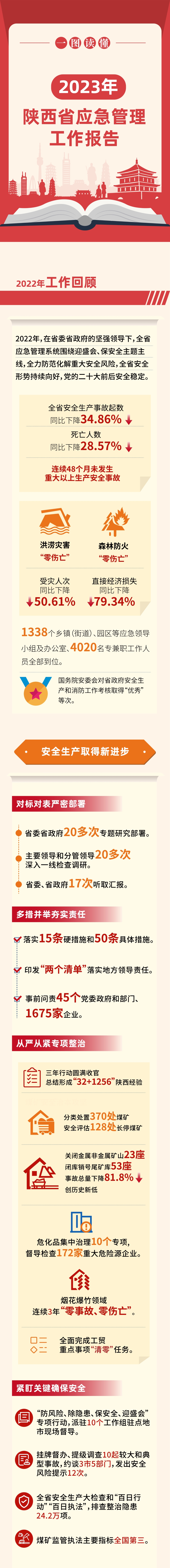 2023年陕西省应急管理工作报告（1）