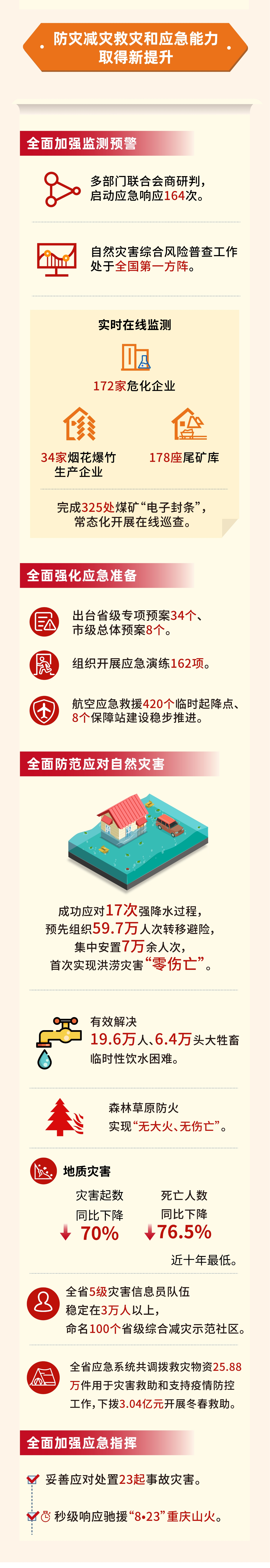 2023年陕西省应急管理工作报告（2）